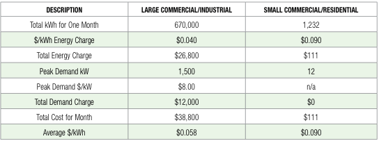 Table comparing monthly energy usage and cost between large commercial/industrial and small commercial/residential customers.